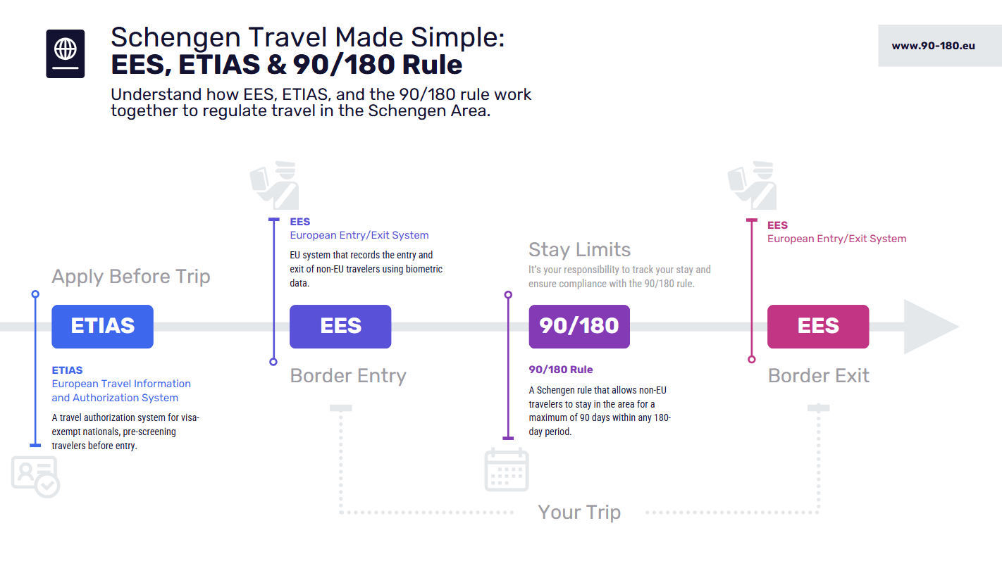 Schengen Travel Made Simple: EES, ETIAS & 90/180 Rule Infographic